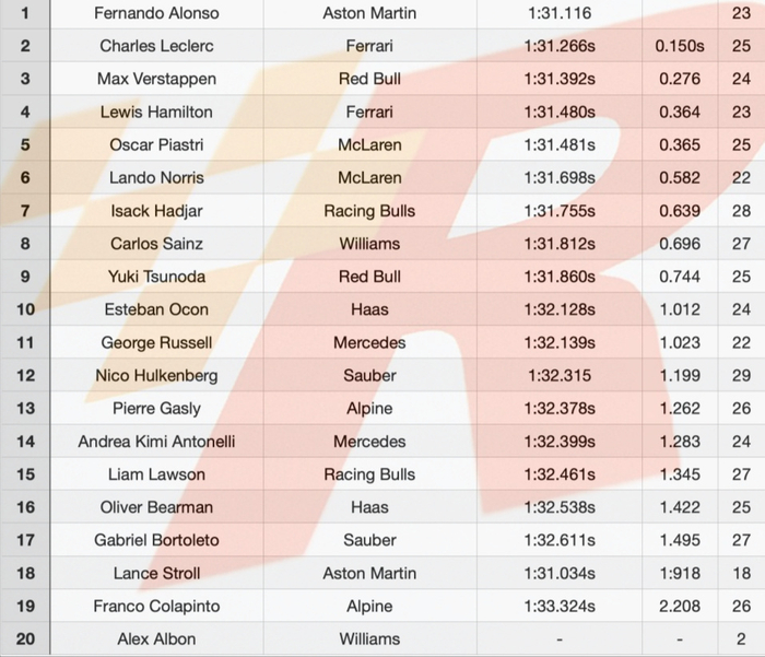 哈斯车队完胜红牛二队，阿隆索扛起全队的简单介绍